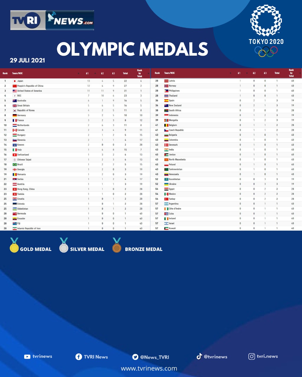 Hari Ke 5 Klasemen Sementara Perolehan Medali Olimpiade Tokyo 2020