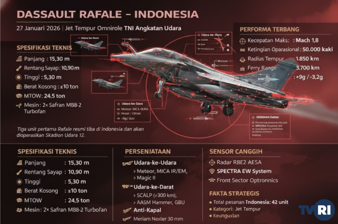 Tiga Jet Rafale Perkuat Kedaulatan Udara Indonesia
