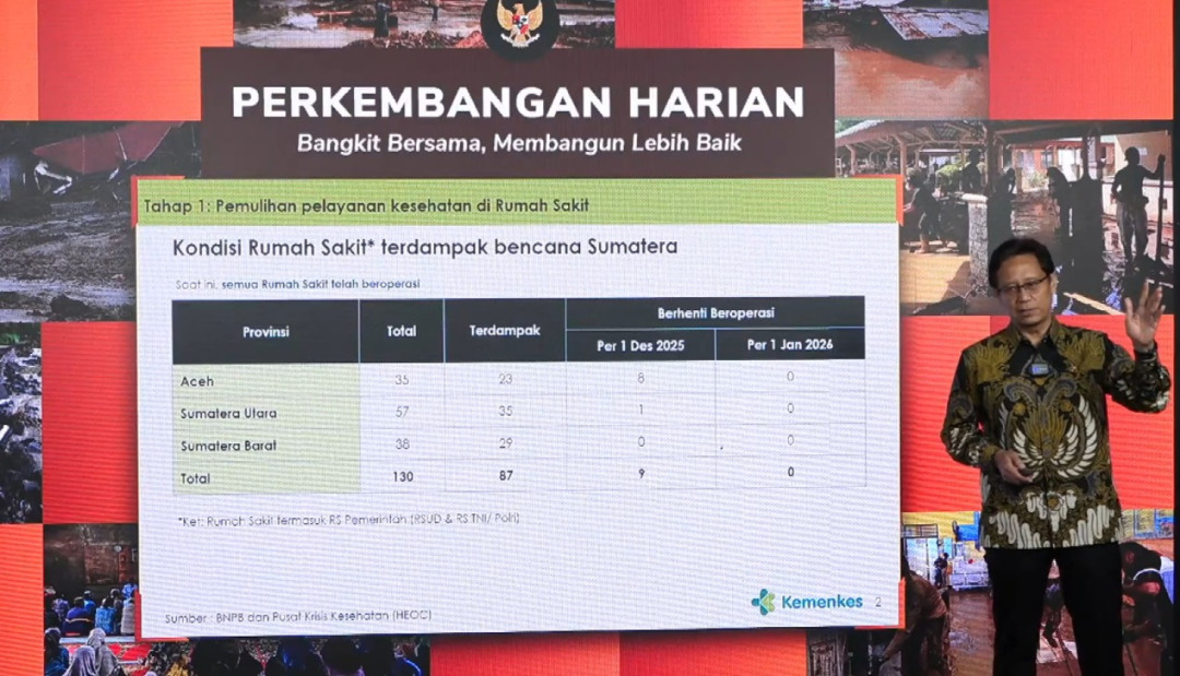Menkes: Seluruh Rumah Sakit Terdampak Bencana di Tiga Provinsi Kembali Beroperasi