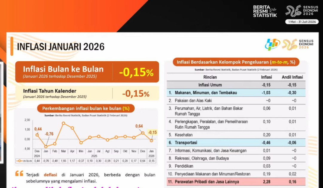 BPS Catat Jakarta Alami Deflasi 0,23 Persen pada Januari 2026