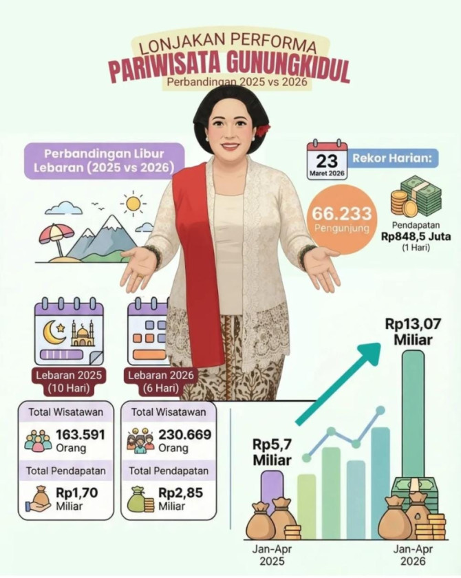 Libur Lebaran 2026 Dongkrak Wisata, Pendapatan Gunungkidul Melonjak