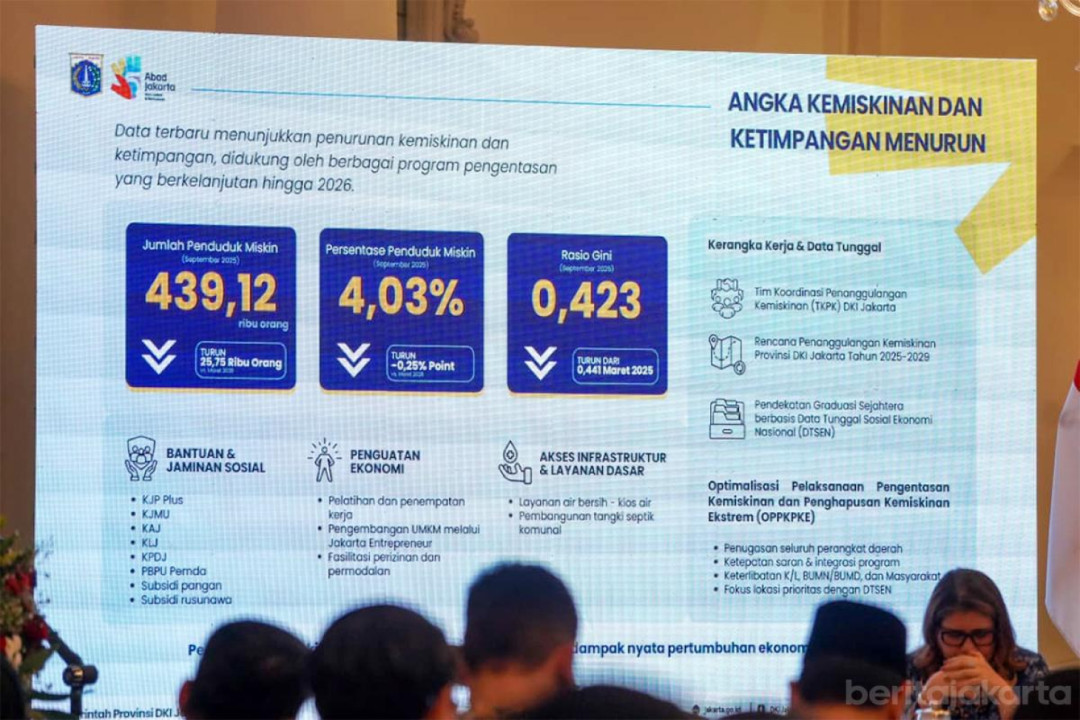 Gini Ratio Jakarta Turun ke 0,423, Ketimpangan Ekonomi Membaik
