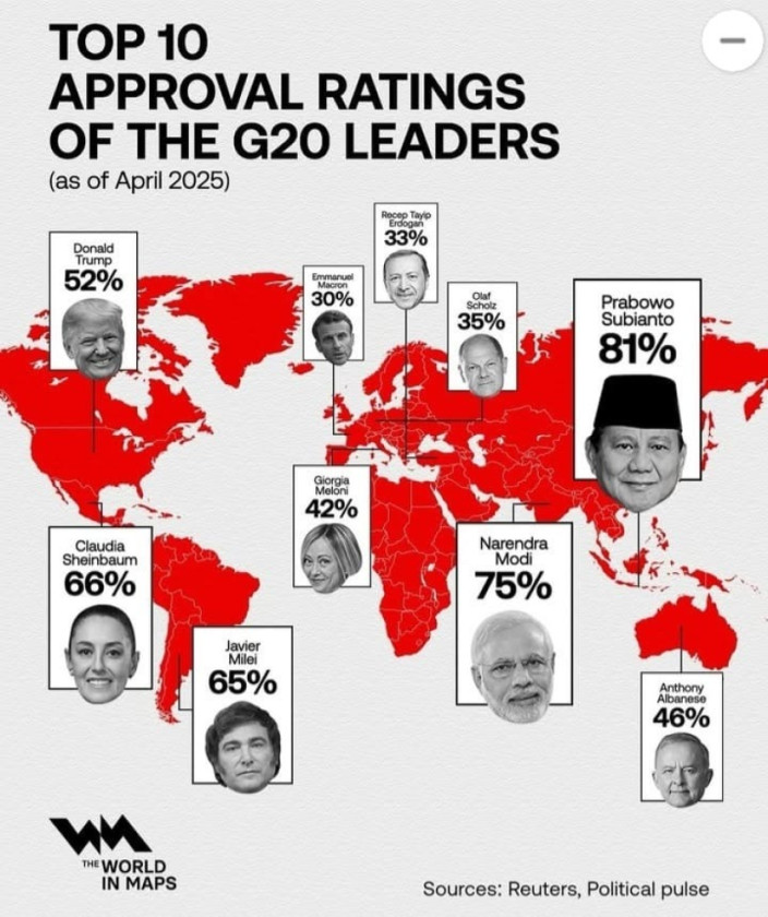 Presiden Prabowo Raih Approval Rating Tertinggi di G20 Versi Ini