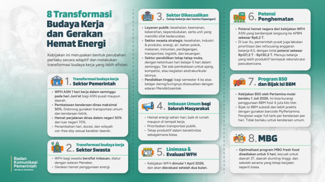 Hari Ini, Pemerintah Terapkan 8 Kebijakan Besar Perubahan Budaya Kerja dan Efisiensi Energi