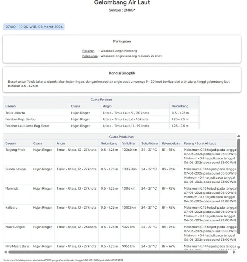 BPBD: Status Siaga 1 di Angke Hulu dan Karet, Warga Diminta Waspada