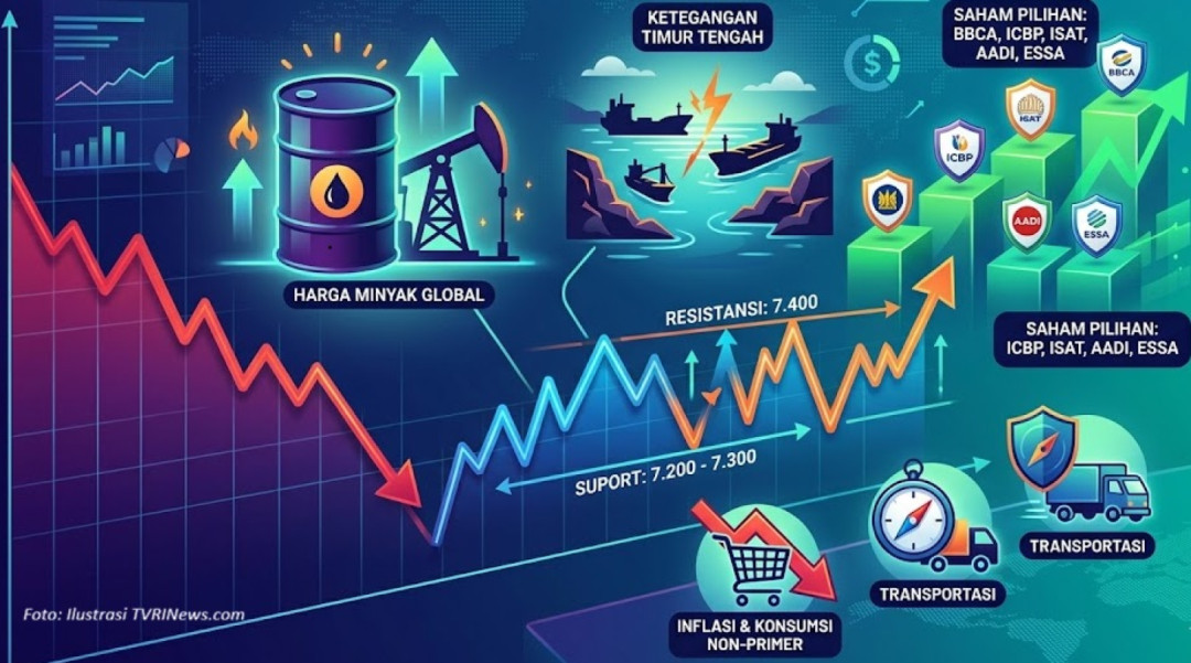 IHSG Tertekan Lonjakan Harga Minyak Global