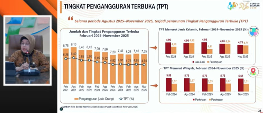 Pengangguran Indonesia Turun Jadi 4,74 Persen
