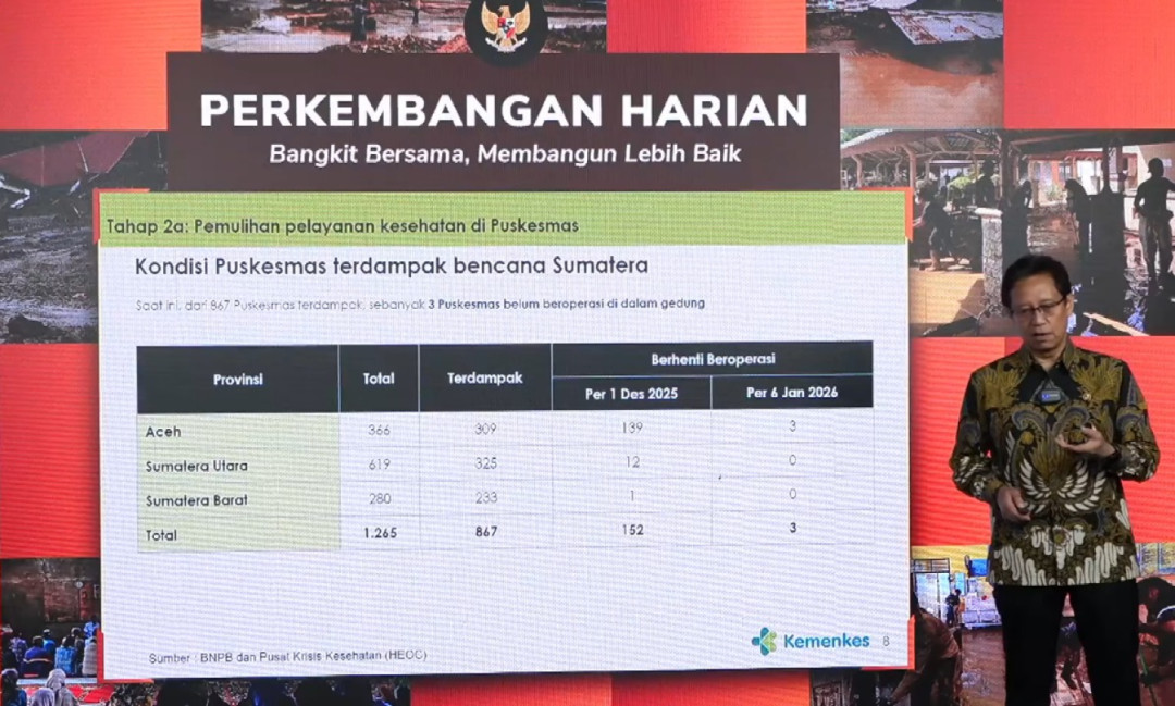 Menkes: 152 Puskesmas Terdampak Bencana di Tiga Provinsi, Kini Tinggal 3 Belum Beroperasi