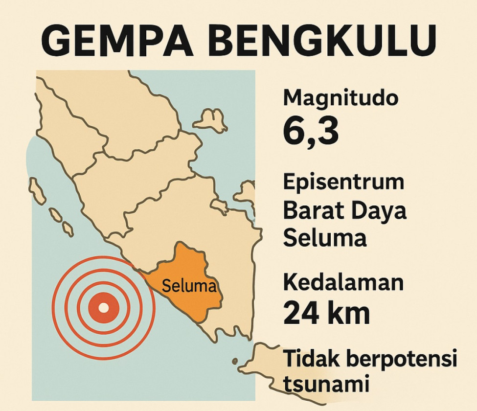 Gempa 6,3 M Guncang Bengkulu Dini Hari, Tak Picu Tsunami