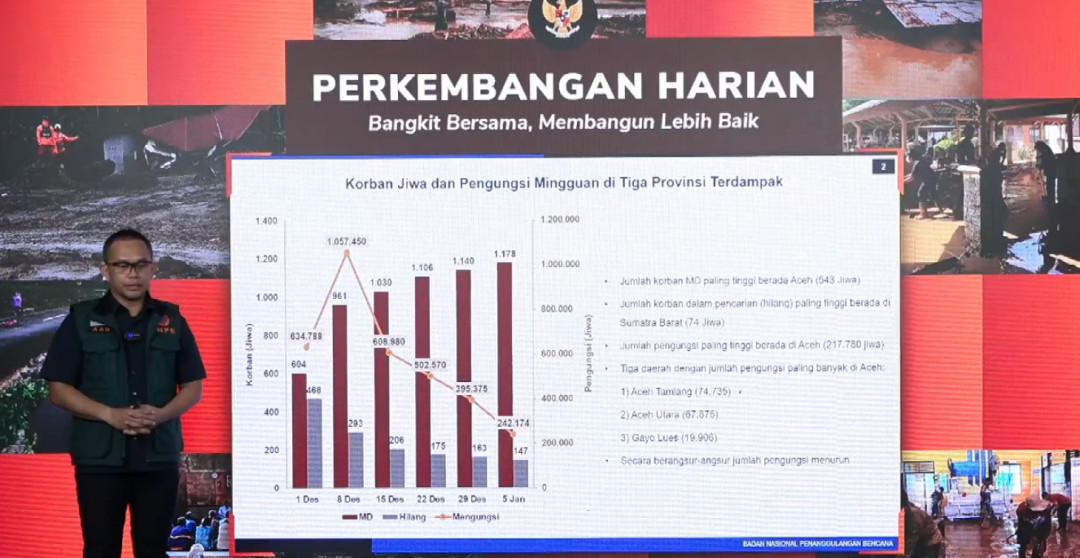 BNPB Catat Pengungsi Banjir dan Longsor di Tiga Provinsi Capai 242 Ribu Jiwa