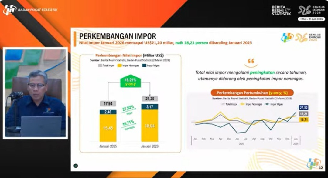 Impor RI Melonjak Tajam Awal 2026