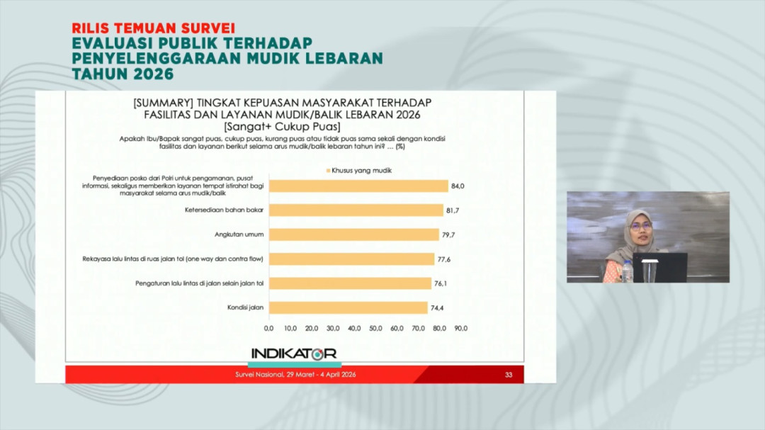 Hasil Survei Indikator: Tingkat Kepuasan Pemudik terhadap Fasilitas Angkutan Umum Capai 79,7 Persen