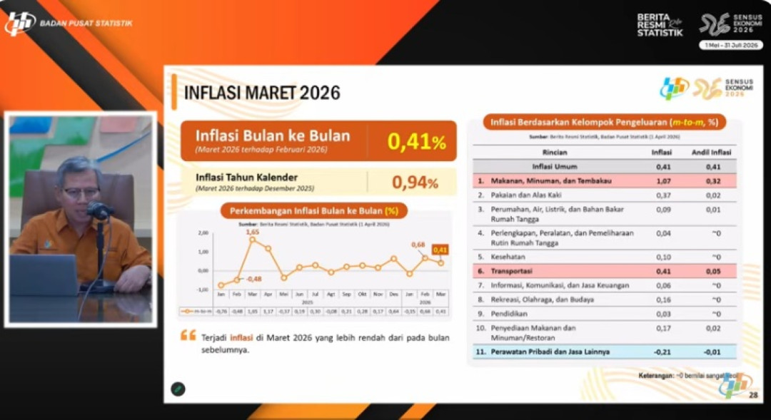 Inflasi Maret 2026 Terkendali di Angka 0,41%