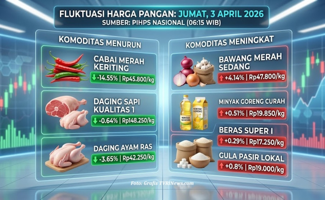 Harga Cabai Melandai, Komoditas Bawang Justru Menanjak