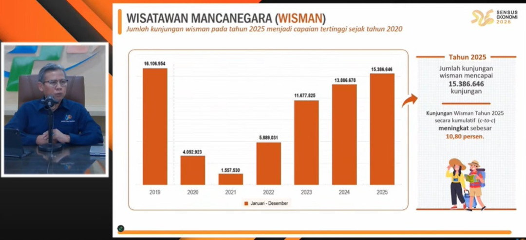 Kunjungan Wisman 2025 Capai 15 Juta, Jadi Rekor Tertinggi dalam 6 Tahun Terakhir