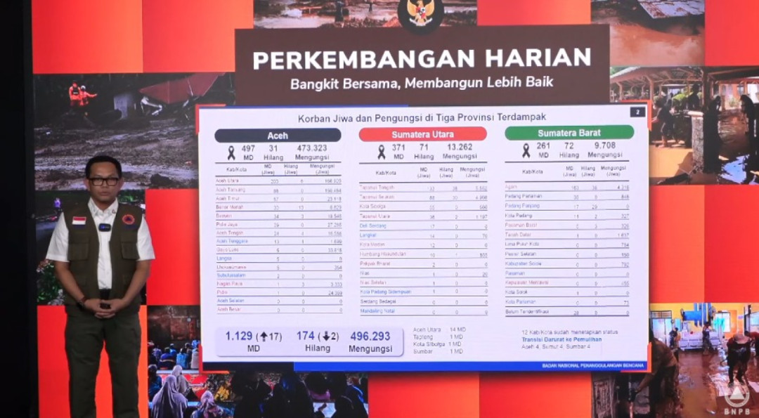 BNPB Catat Korban Meninggal Bencana di Tiga Provinsi Capai 1.129 Jiwa