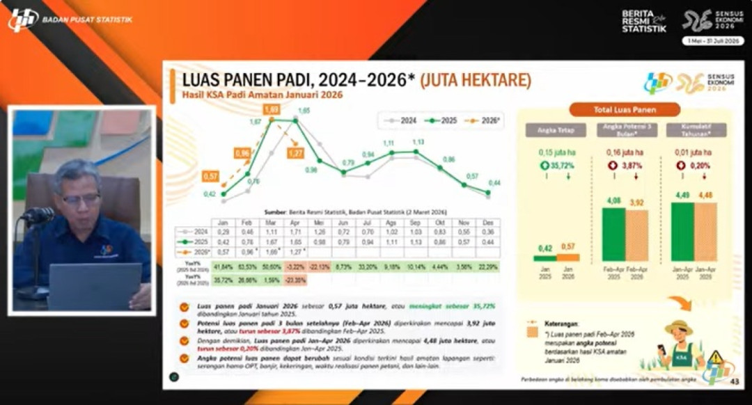 Inflasi Pangan Picu Lonjakan Harga Februari
