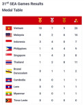 Raih Tiga Emas, Indonesia Tempati Peringkat 3 SEA Games Vietnam