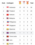 Hari Ke 3, Indonesia Pimpin Perolehan Medali ASEAN Para Games 2022 Solo