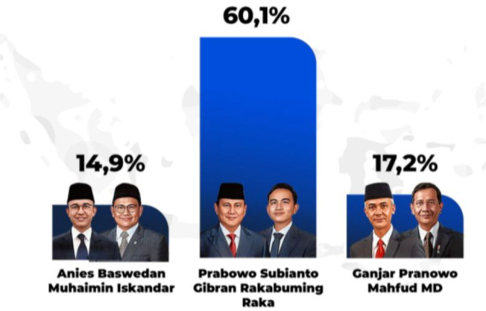 Survei Poltracking: Elektabilitas Prabowo-Gibran di Jawa Timur 60,1 Persen, Ungguli Ganjar-Mahfud