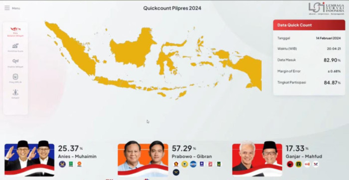 Hasil Quick count LSI suara masuk 82,90%, Paslon Nomor 2 Unggul