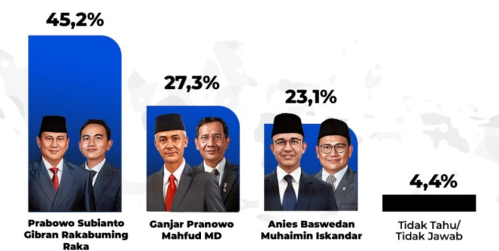 Survei Poltracking Indonesia: Elektabilitas Prabowo-Gibran 45,2 Persen, Ganjar-Mahfud 27,3 Persen, Anies-Cak Imin 23,1 Persen