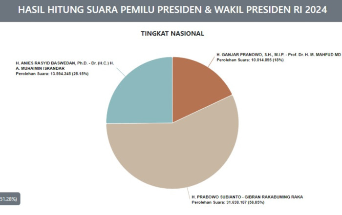 Real count KPU data masuk 51%, pasangan Prabowo-Gibran 51, 28%, Anies-Muhaimin 25,15%, Ganjar-Mahfud 18 %