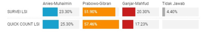 Survey LSI data masuk 97,90%, Prabowo-Gibran unggul dengan jumlah 57.46%