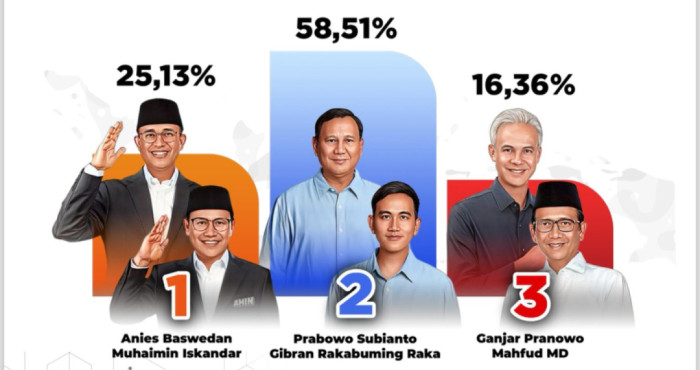 Hasil Akhir Quick Count Poltracking: Prabowo-Gibran Unggul 58,51 Persen