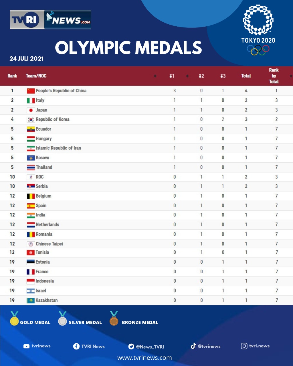 Ini Perolehan Medali Sementara Olimpiade Tokyo 2020
