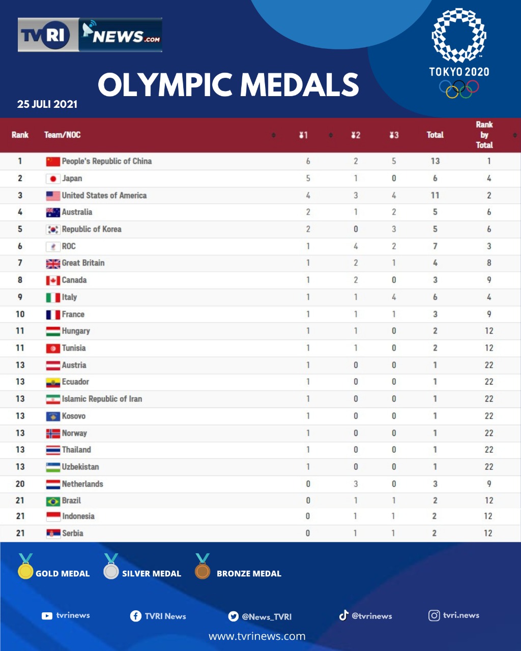 Medali 2020 perolehan olimpiade Daftar Perolehan