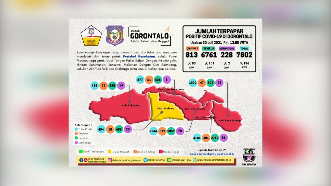 Lima Kabupaten dan Kota di Gorontalo Masih Zona Merah