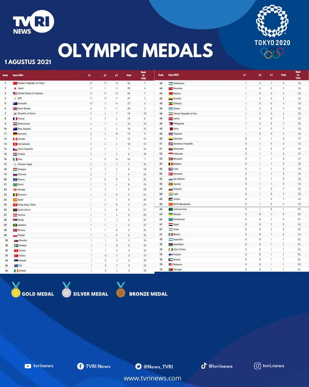 Klasemen Medali Olimpiade Tokyo Hari ke-9: Indonesia Posisi 53