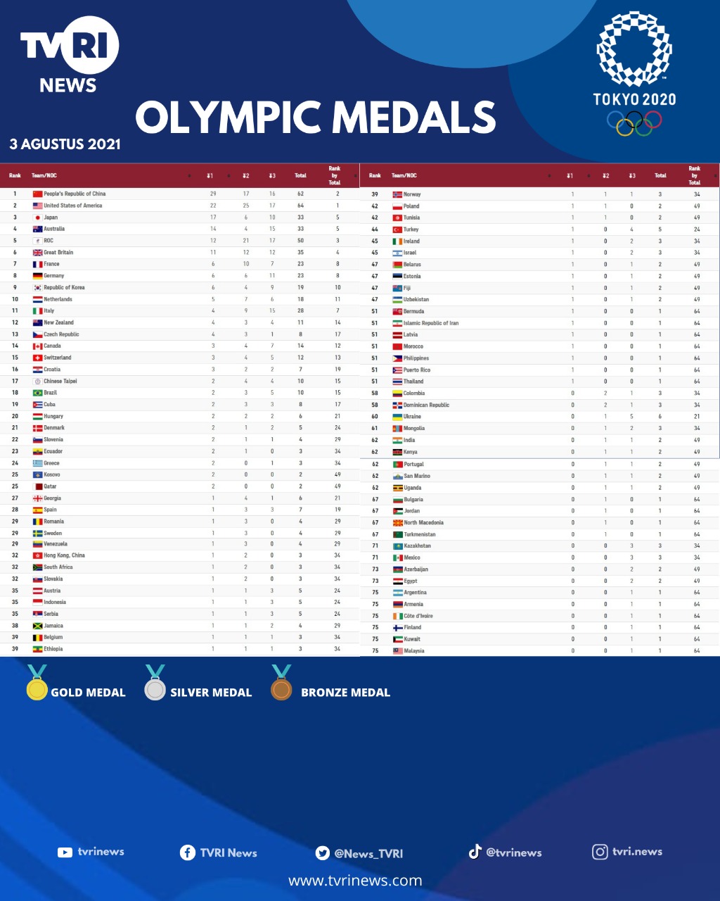 Daftar Perolehan Sementara Medali Olimpiade Tokyo 2020