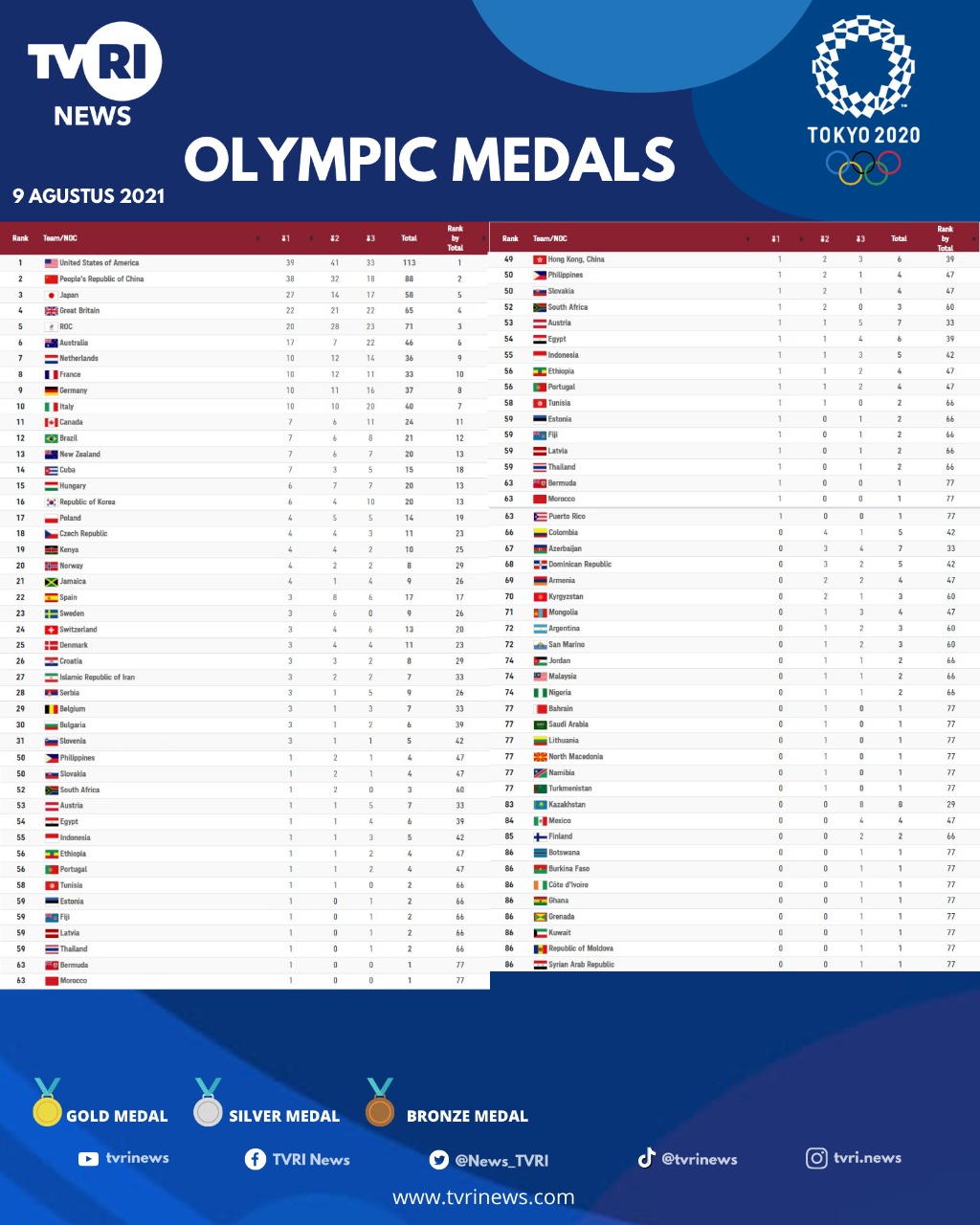 Klasemen Akhir Perolehan Medali Olimpiade Tokyo 2020 