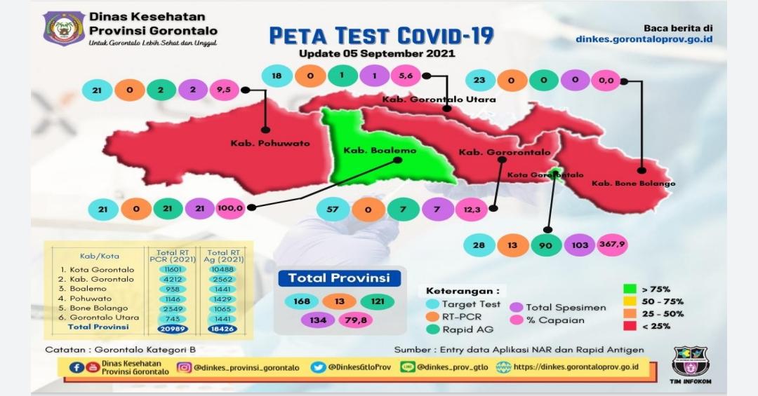 Ini Data Kasus Covid-19 dari Dinas Kesehatan Kabupaten Gorontalo