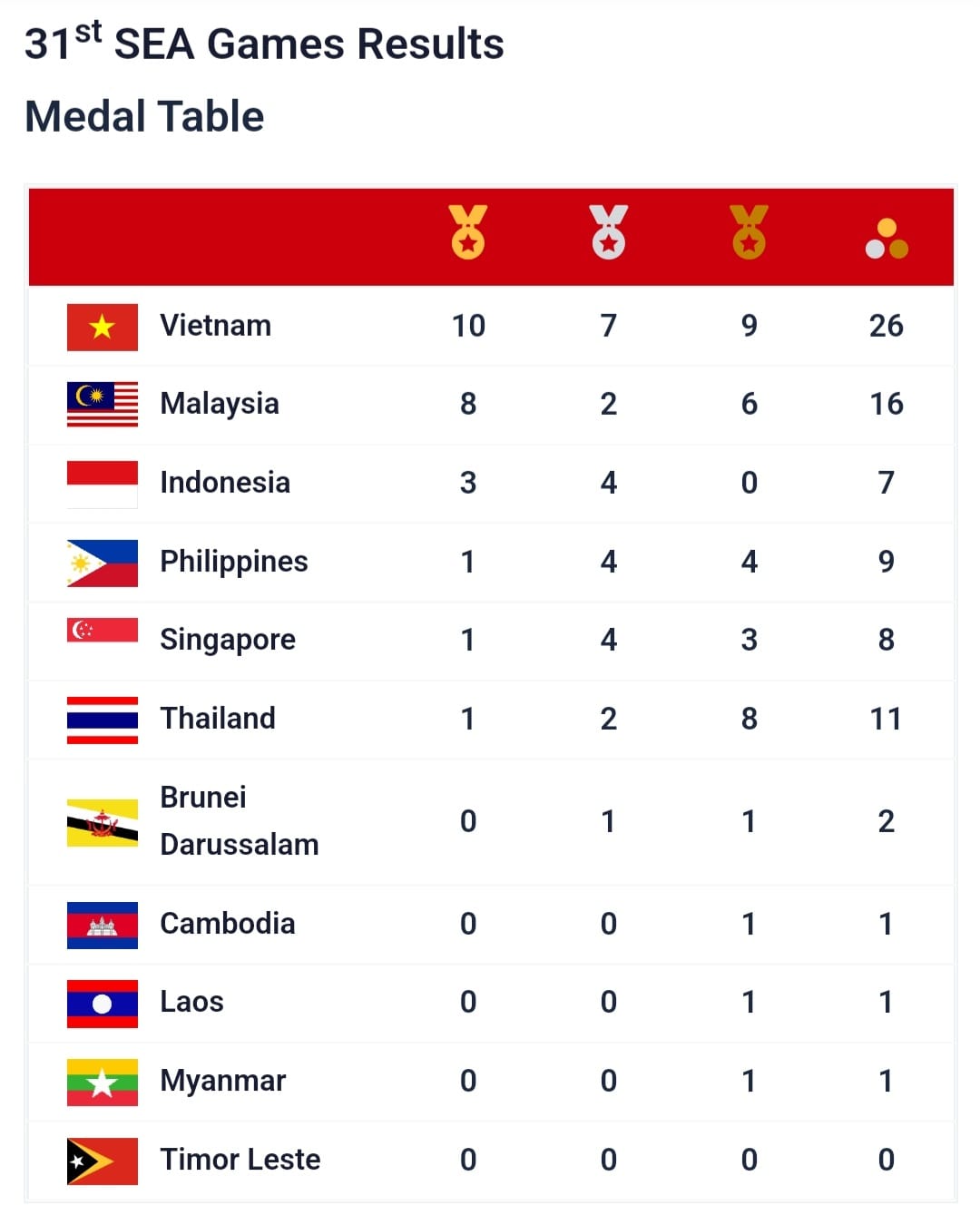 Raih Tiga Emas, Indonesia Tempati Peringkat 3 SEA Games Vietnam